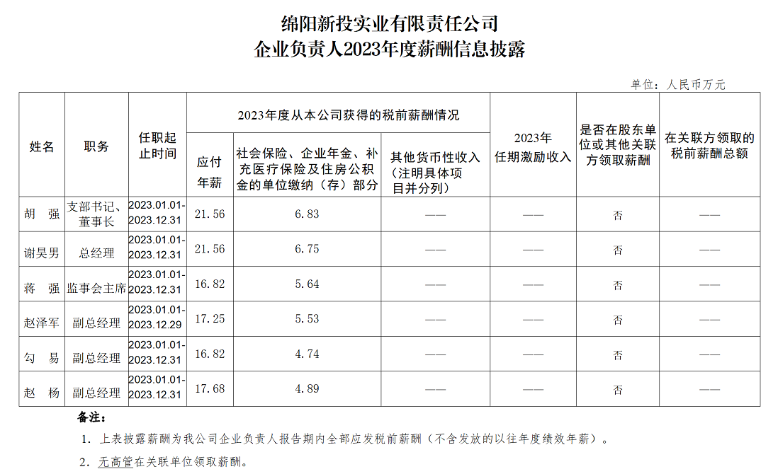綿陽新投實業(yè)有限責(zé)任公司企業(yè)負(fù)責(zé)人2023年度薪酬信息披露_01.png